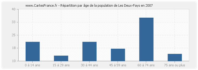 Répartition par âge de la population de Les Deux-Fays en 2007